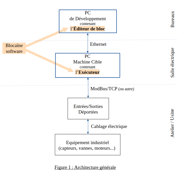 Blocaïne achitecture générale