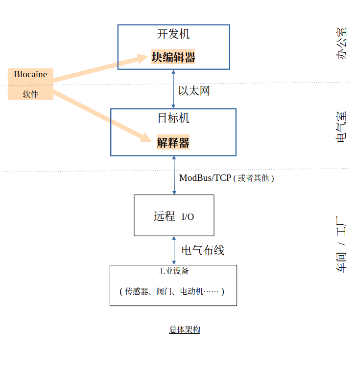 Blocaine 总体架构