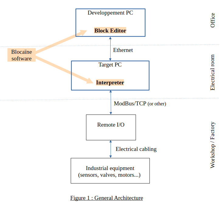 Blocaine general architecture